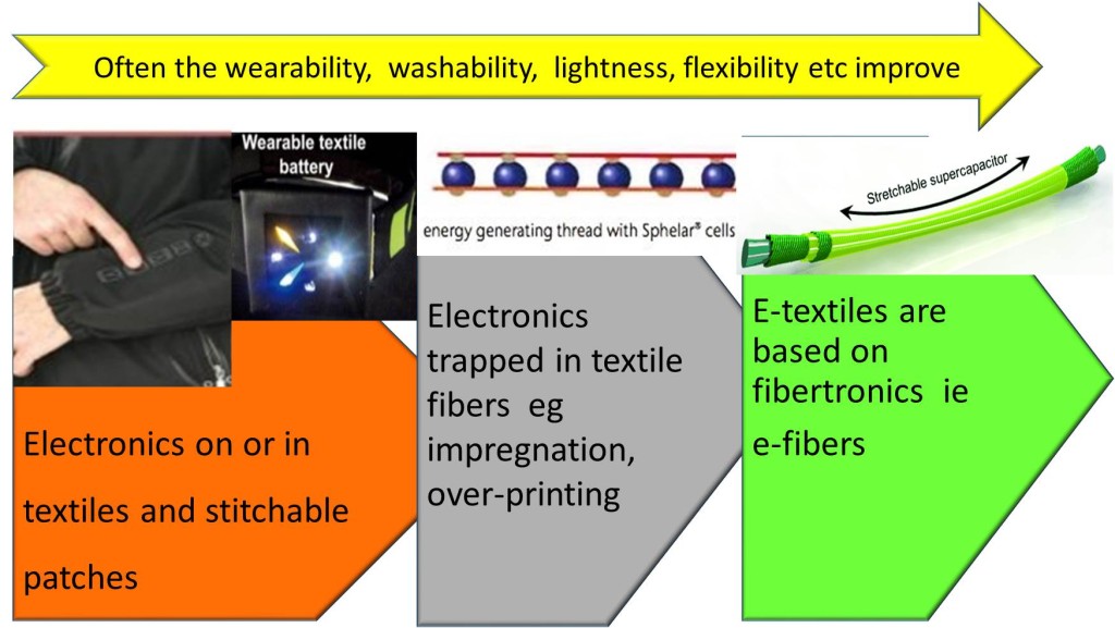 The evolution expected to occur in many examples of electronics and electrics distributed through textiles. Source: IDTechEx report, “E-Textiles: Electronic Textiles 2014-2024”